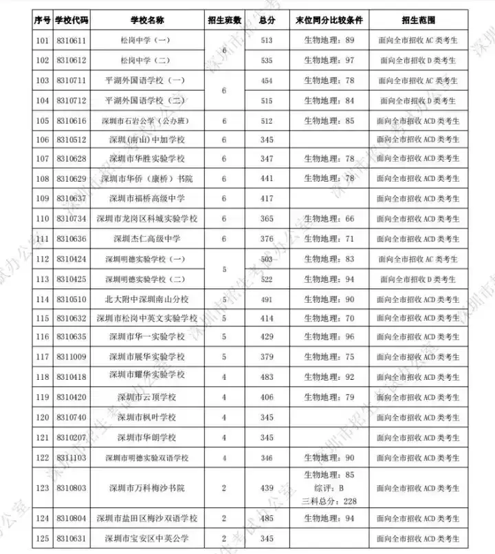 深圳最好的初中学校排行榜 2023深圳各区初中排名一览表插图