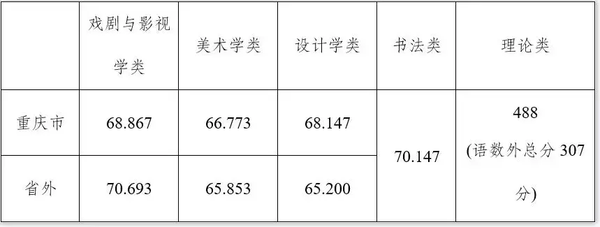 美院排名：九大美院2022年专业录取分数线汇总