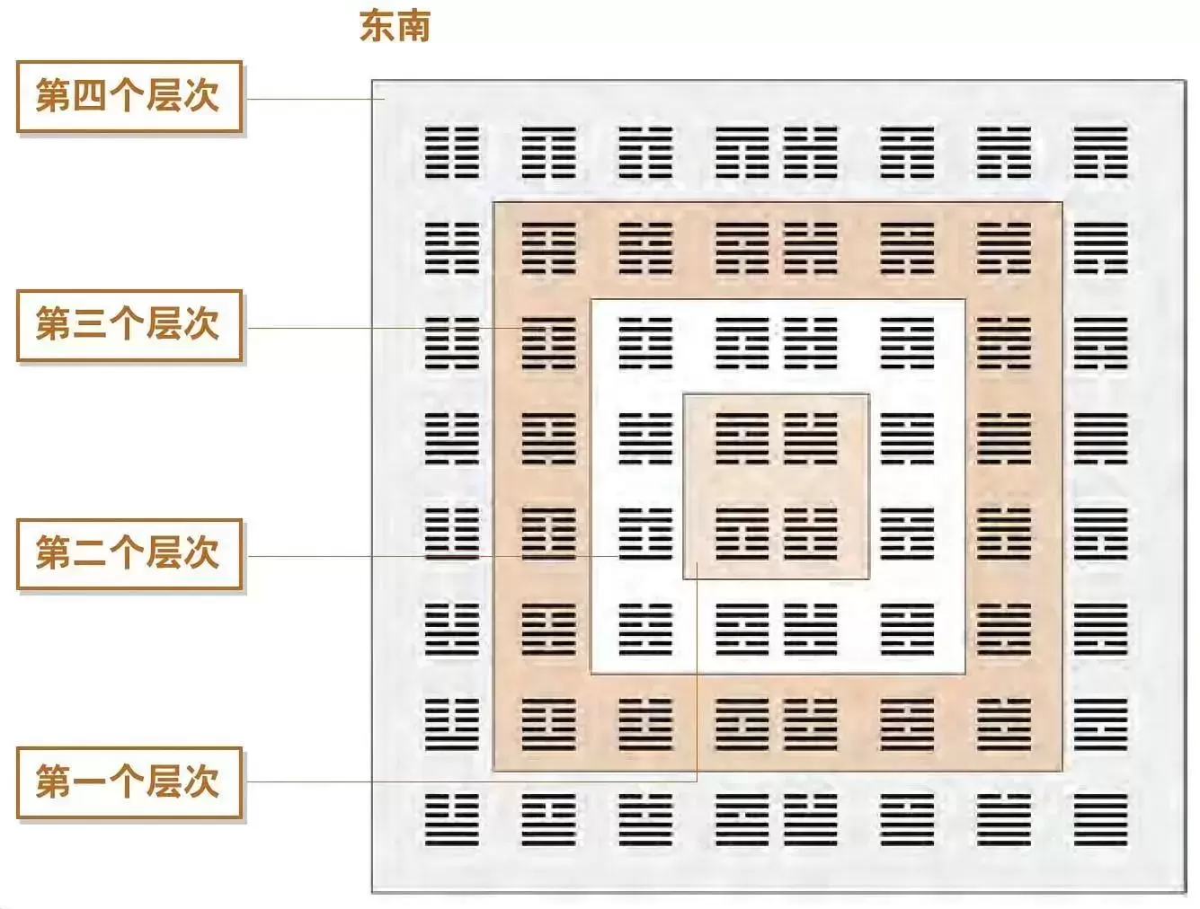 《易经》六十四挂方图和圆图